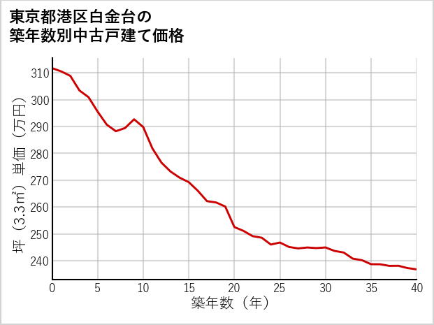東京都港区白金台の築年数別の中古戸建て坪単価