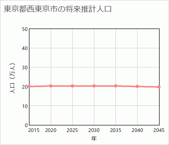 西東京市の将来推計人口