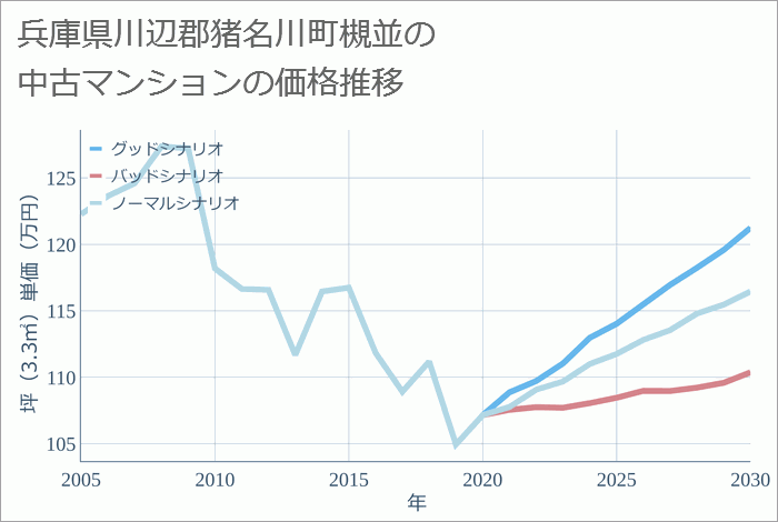 兵庫県川辺郡猪名川町槻並の中古マンション価格推移