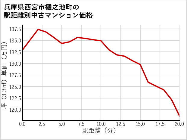 兵庫県西宮市樋之池町の徒歩距離別の中古マンション坪単価