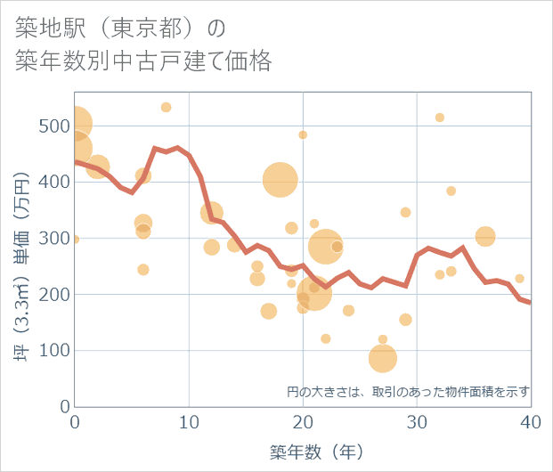 築地駅(東京都)の築年数別の中古戸建て坪単価