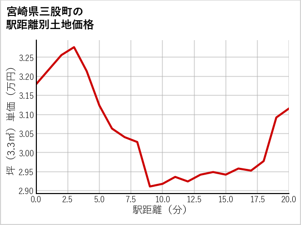 宮崎県三股町の徒歩距離別の土地坪単価