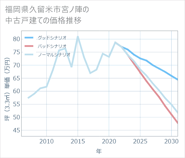 福岡県久留米市宮ノ陣の中古戸建て価格推移