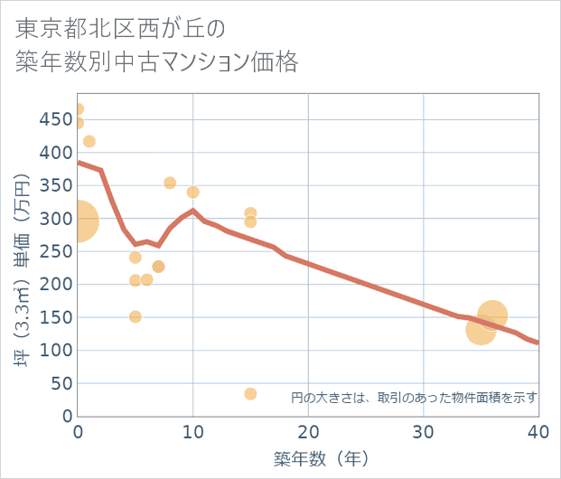 東京都北区西が丘の築年数別の中古マンション坪単価