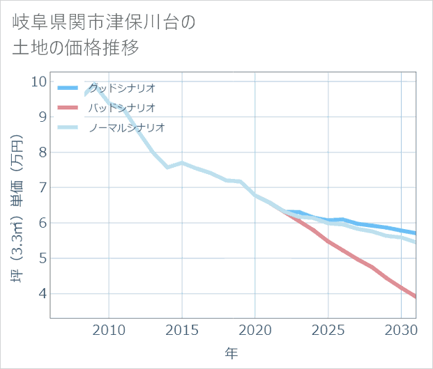 岐阜県関市津保川台の土地価格推移