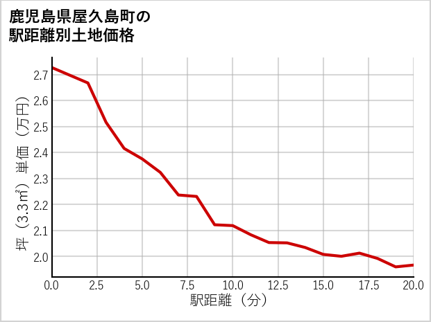 鹿児島県屋久島町の徒歩距離別の土地坪単価