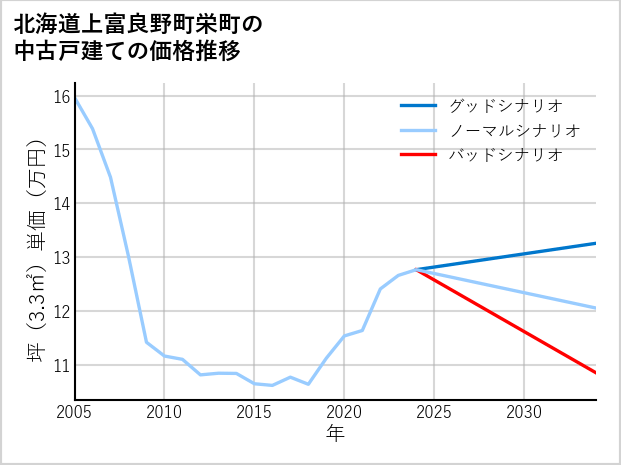 北海道上富良野町栄町の中古戸建て価格推移