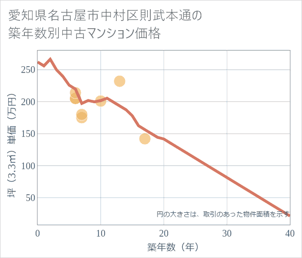 愛知県名古屋市中村区則武本通の築年数別の中古マンション坪単価