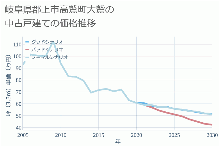 岐阜県郡上市高鷲町大鷲の中古戸建て価格推移