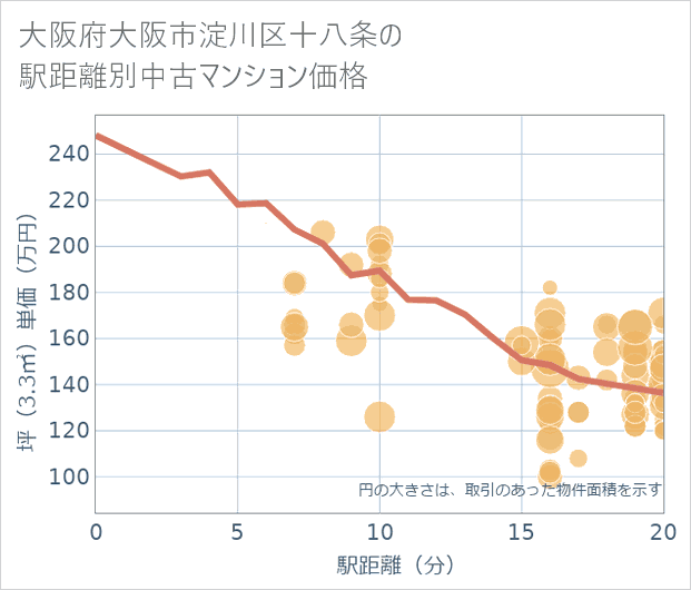 大阪府大阪市淀川区十八条の徒歩距離別の中古マンション坪単価