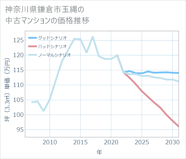 神奈川県鎌倉市玉縄の中古マンション価格推移