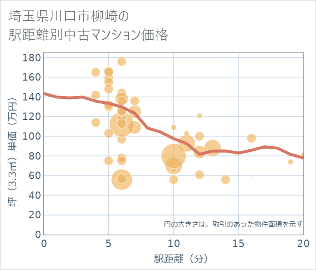 埼玉県川口市柳崎の徒歩距離別の中古マンション坪単価