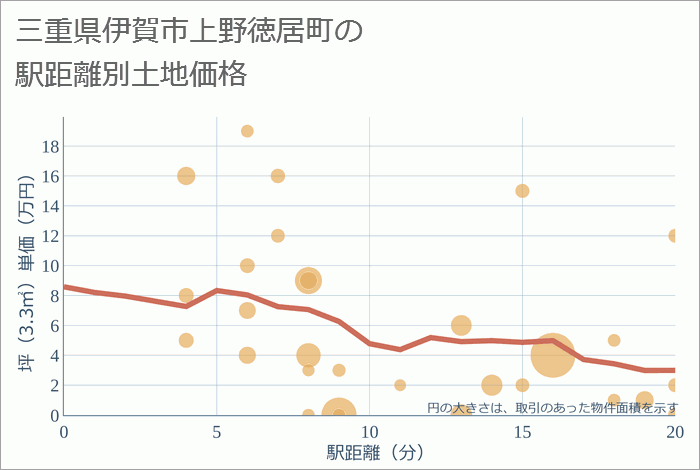 三重県伊賀市上野徳居町の徒歩距離別の土地坪単価