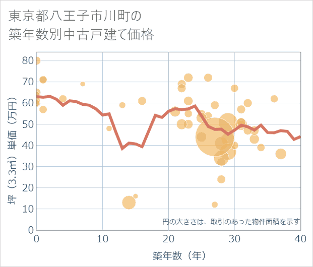 東京都八王子市川町の築年数別の中古戸建て坪単価