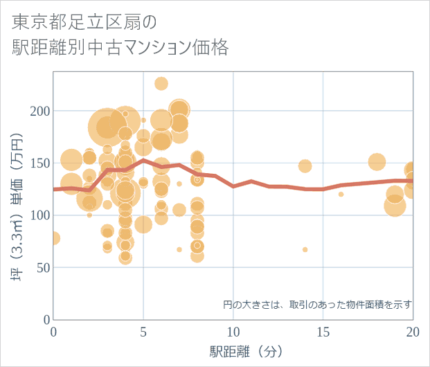 東京都足立区扇の徒歩距離別の中古マンション坪単価