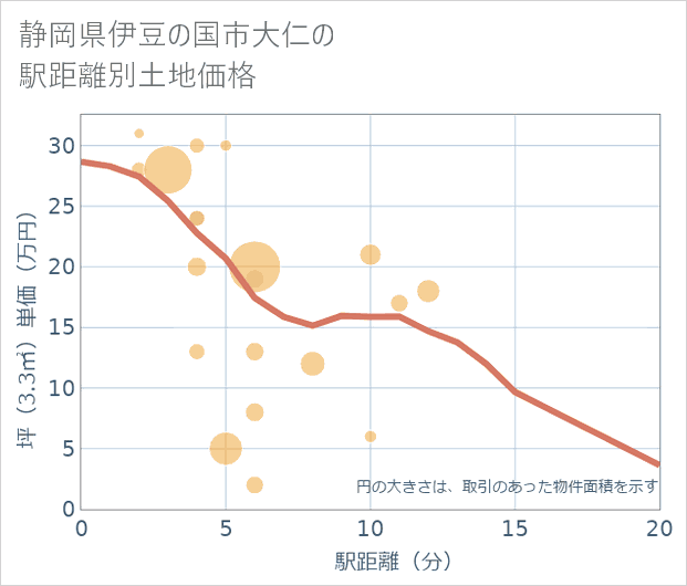 静岡県伊豆の国市大仁の徒歩距離別の土地坪単価