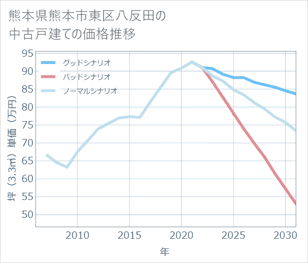 熊本県熊本市東区八反田の中古戸建て価格推移