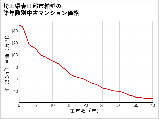 埼玉県春日部市粕壁の築年数別の中古マンション坪単価