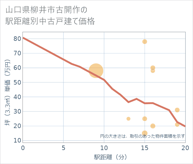 山口県柳井市古開作の徒歩距離別の中古戸建て坪単価