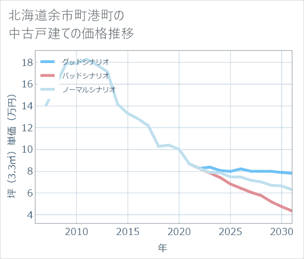 北海道余市町港町の中古戸建て価格推移