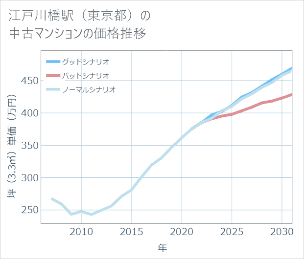 江戸川橋駅(東京都)の中古マンション価格推移