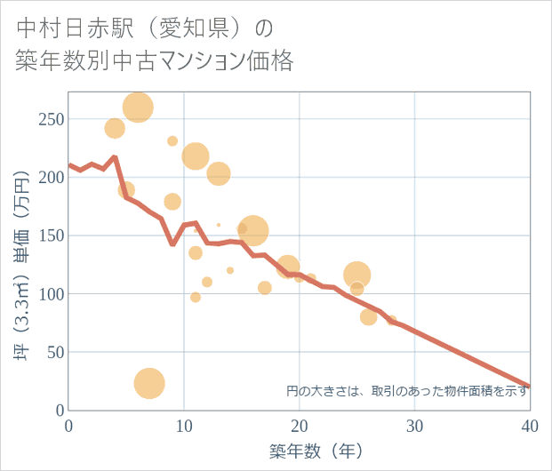 中村日赤駅(愛知県)の築年数別の中古マンション坪単価