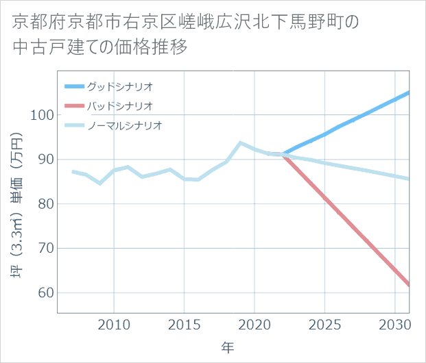 京都府京都市右京区嵯峨広沢北下馬野町の中古戸建て価格推移