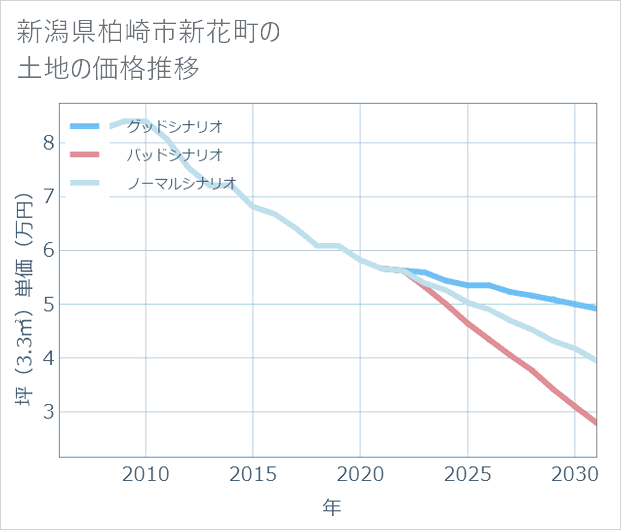 新潟県柏崎市新花町の土地価格推移
