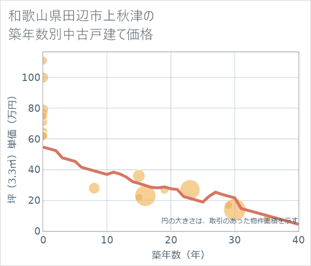 和歌山県田辺市上秋津の築年数別の中古戸建て坪単価
