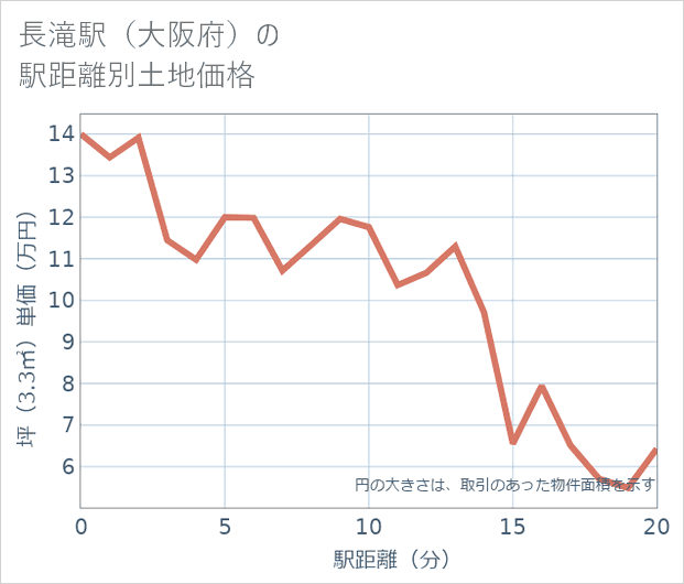 長滝駅(大阪府)の徒歩距離別の土地坪単価