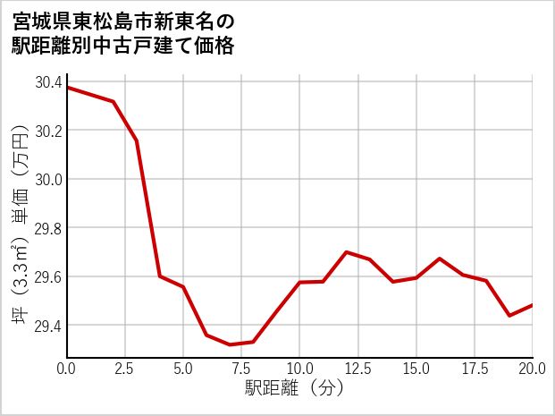 宮城県東松島市新東名の徒歩距離別の中古戸建て坪単価