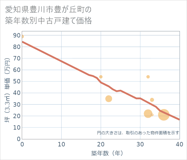 愛知県豊川市豊が丘町の築年数別の中古戸建て坪単価