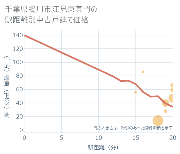 千葉県鴨川市江見東真門の徒歩距離別の中古戸建て坪単価