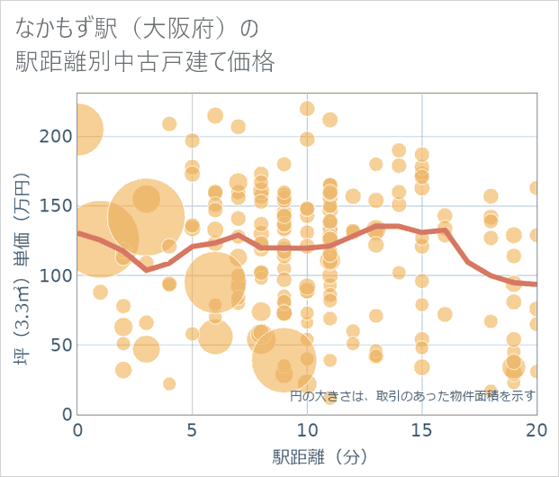 なかもず駅(大阪府)の徒歩距離別の中古戸建て坪単価