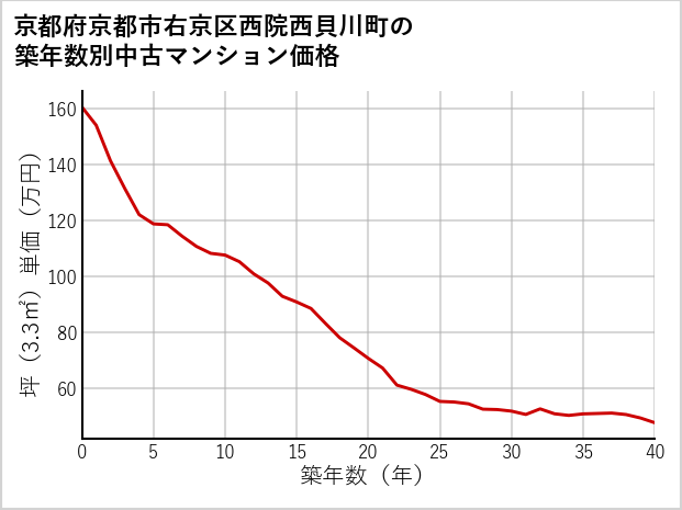 京都府京都市右京区西院西貝川町の築年数別の中古マンション坪単価