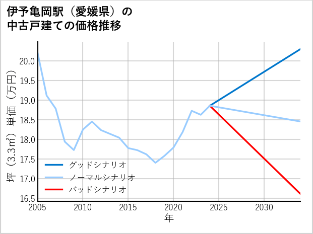伊予亀岡駅（愛媛県）の中古戸建て価格推移