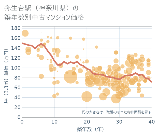 弥生台駅(神奈川県)の築年数別の中古マンション坪単価