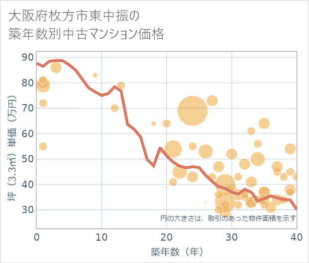 大阪府枚方市東中振の築年数別の中古マンション坪単価