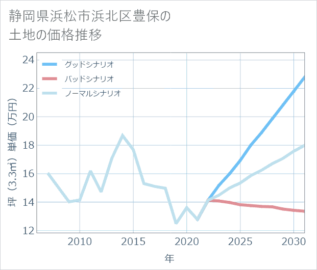 静岡県浜松市浜北区豊保の土地価格推移