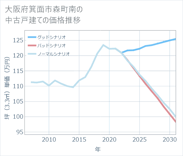 大阪府箕面市森町南の中古戸建て価格推移