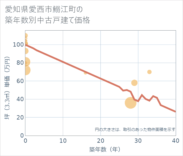 愛知県愛西市鰯江町の築年数別の中古戸建て坪単価