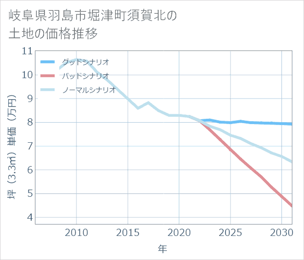 岐阜県羽島市堀津町須賀北の土地価格推移
