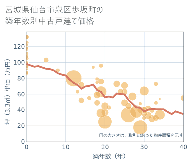 宮城県仙台市泉区歩坂町の築年数別の中古戸建て坪単価