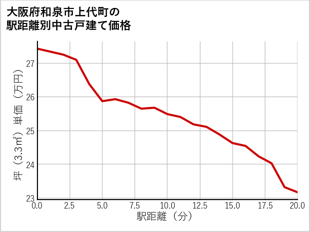 大阪府和泉市上代町の徒歩距離別の中古戸建て坪単価