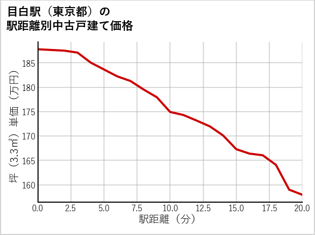 目白駅（東京都）の徒歩距離別の中古戸建て坪単価