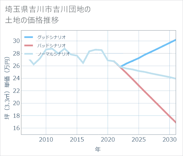 埼玉県吉川市吉川団地の土地価格推移
