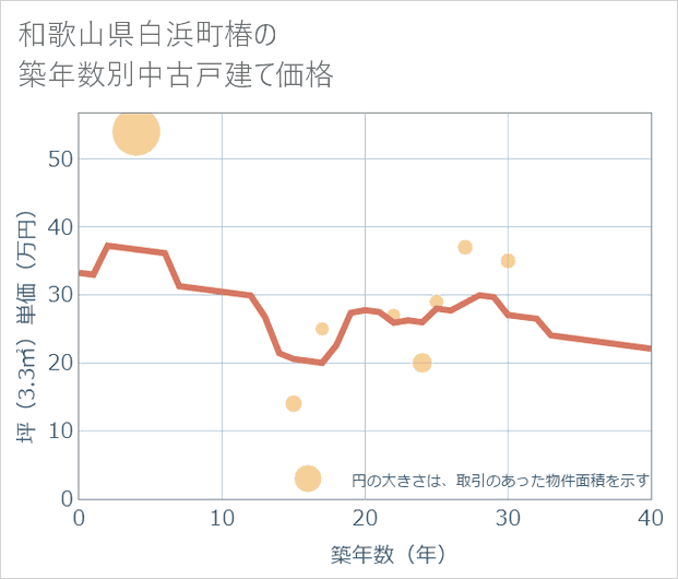 和歌山県白浜町椿の築年数別の中古戸建て坪単価