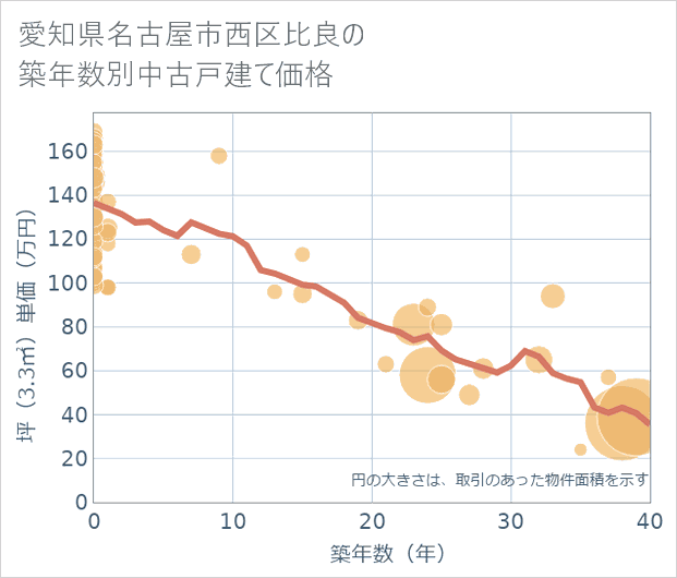 愛知県名古屋市西区比良の築年数別の中古戸建て坪単価