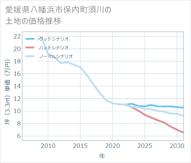 愛媛県八幡浜市保内町須川の土地価格推移