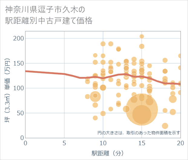 神奈川県逗子市久木の徒歩距離別の中古戸建て坪単価